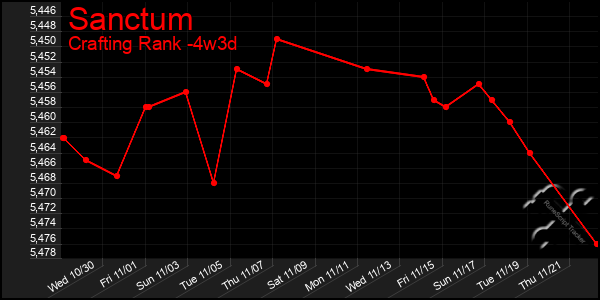 Last 31 Days Graph of Sanctum