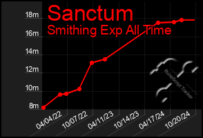 Total Graph of Sanctum