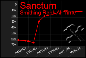 Total Graph of Sanctum