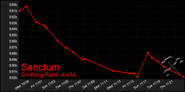 Last 31 Days Graph of Sanctum