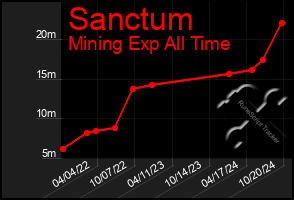 Total Graph of Sanctum