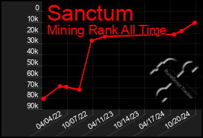 Total Graph of Sanctum