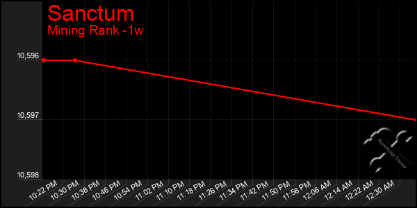 Last 7 Days Graph of Sanctum