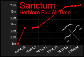 Total Graph of Sanctum