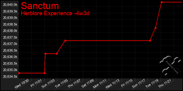 Last 31 Days Graph of Sanctum