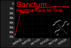 Total Graph of Sanctum