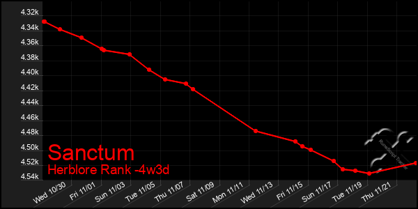 Last 31 Days Graph of Sanctum