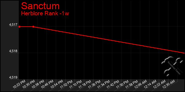 Last 7 Days Graph of Sanctum