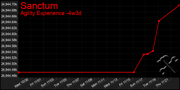 Last 31 Days Graph of Sanctum