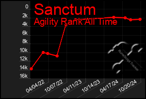 Total Graph of Sanctum