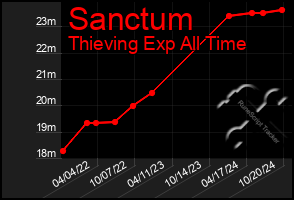 Total Graph of Sanctum