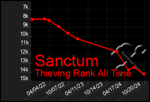 Total Graph of Sanctum