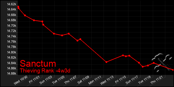 Last 31 Days Graph of Sanctum