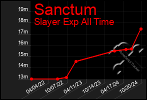 Total Graph of Sanctum