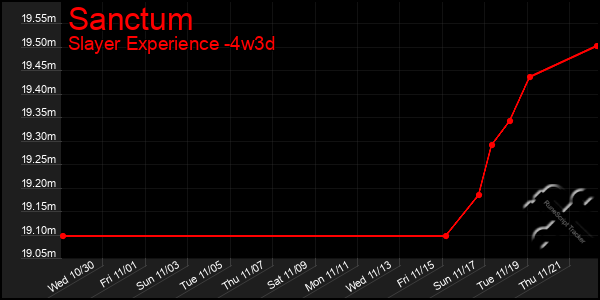 Last 31 Days Graph of Sanctum