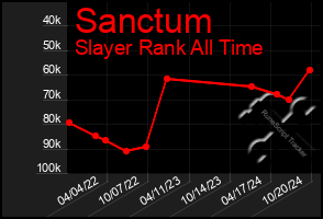 Total Graph of Sanctum