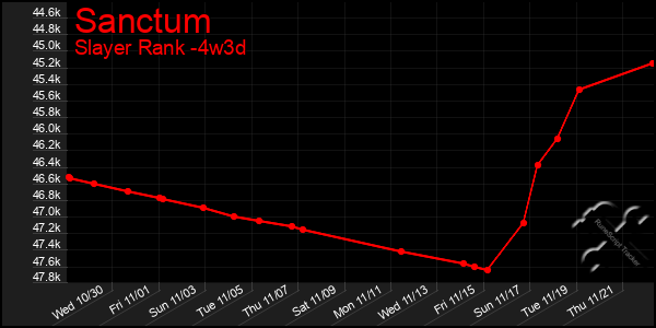 Last 31 Days Graph of Sanctum