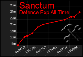 Total Graph of Sanctum