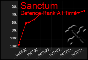 Total Graph of Sanctum