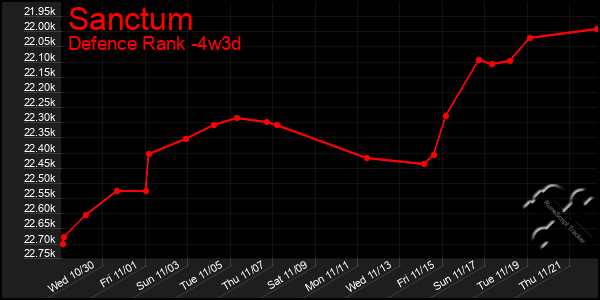 Last 31 Days Graph of Sanctum