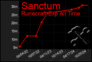 Total Graph of Sanctum