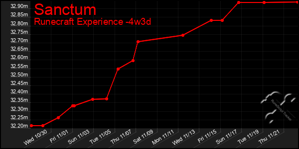 Last 31 Days Graph of Sanctum