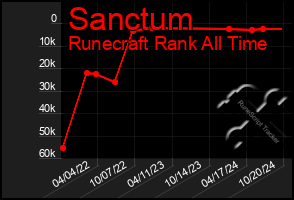 Total Graph of Sanctum