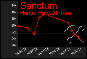 Total Graph of Sanctum