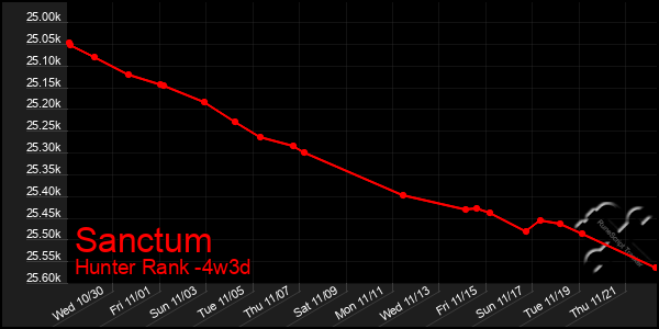 Last 31 Days Graph of Sanctum