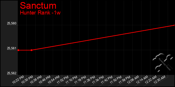 Last 7 Days Graph of Sanctum