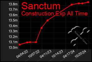 Total Graph of Sanctum