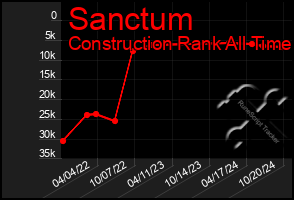 Total Graph of Sanctum