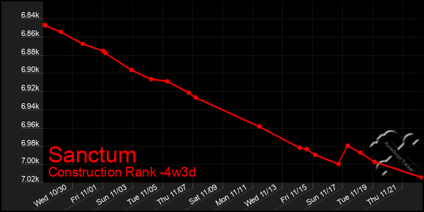 Last 31 Days Graph of Sanctum