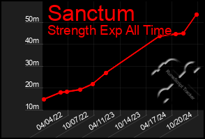 Total Graph of Sanctum