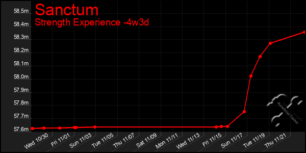 Last 31 Days Graph of Sanctum