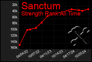 Total Graph of Sanctum