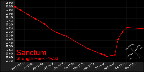 Last 31 Days Graph of Sanctum