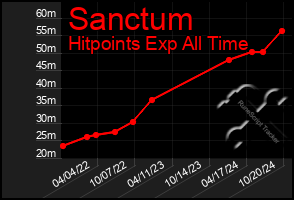 Total Graph of Sanctum