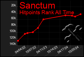 Total Graph of Sanctum