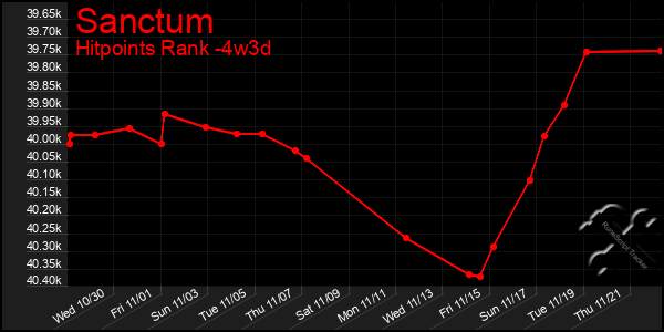 Last 31 Days Graph of Sanctum