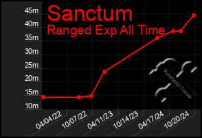 Total Graph of Sanctum