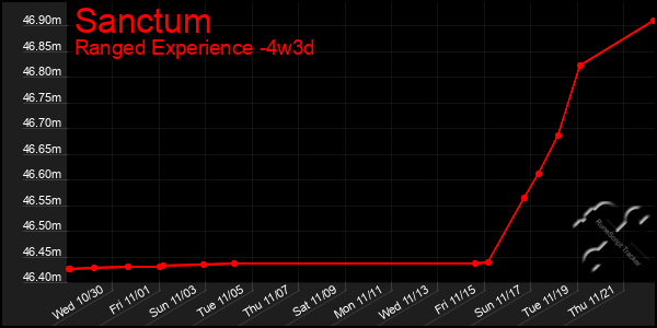 Last 31 Days Graph of Sanctum