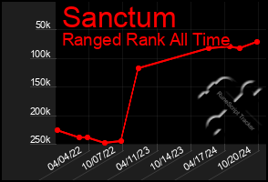 Total Graph of Sanctum