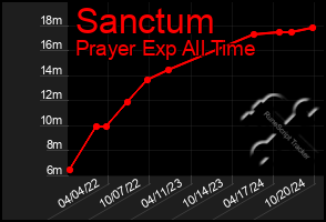 Total Graph of Sanctum