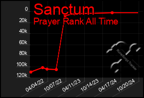 Total Graph of Sanctum