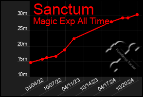 Total Graph of Sanctum