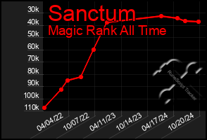 Total Graph of Sanctum