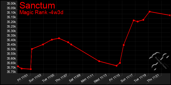 Last 31 Days Graph of Sanctum