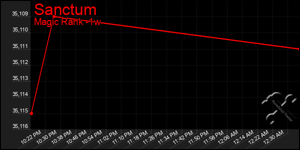 Last 7 Days Graph of Sanctum