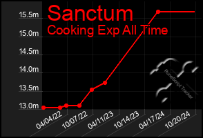 Total Graph of Sanctum